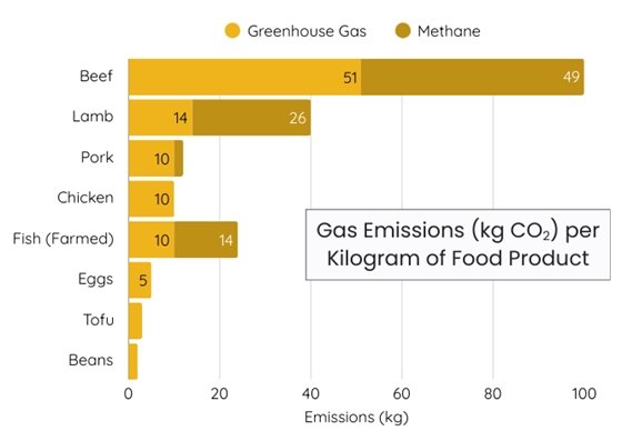 Emissions per food product
