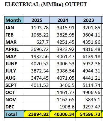 Archaea Energy Electrical MMBtu Output October 2025 10.23.25