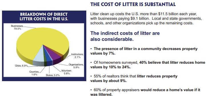 The Costs of litter