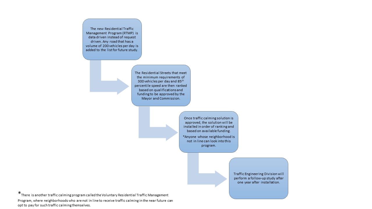 RTMP Website Flow 2024