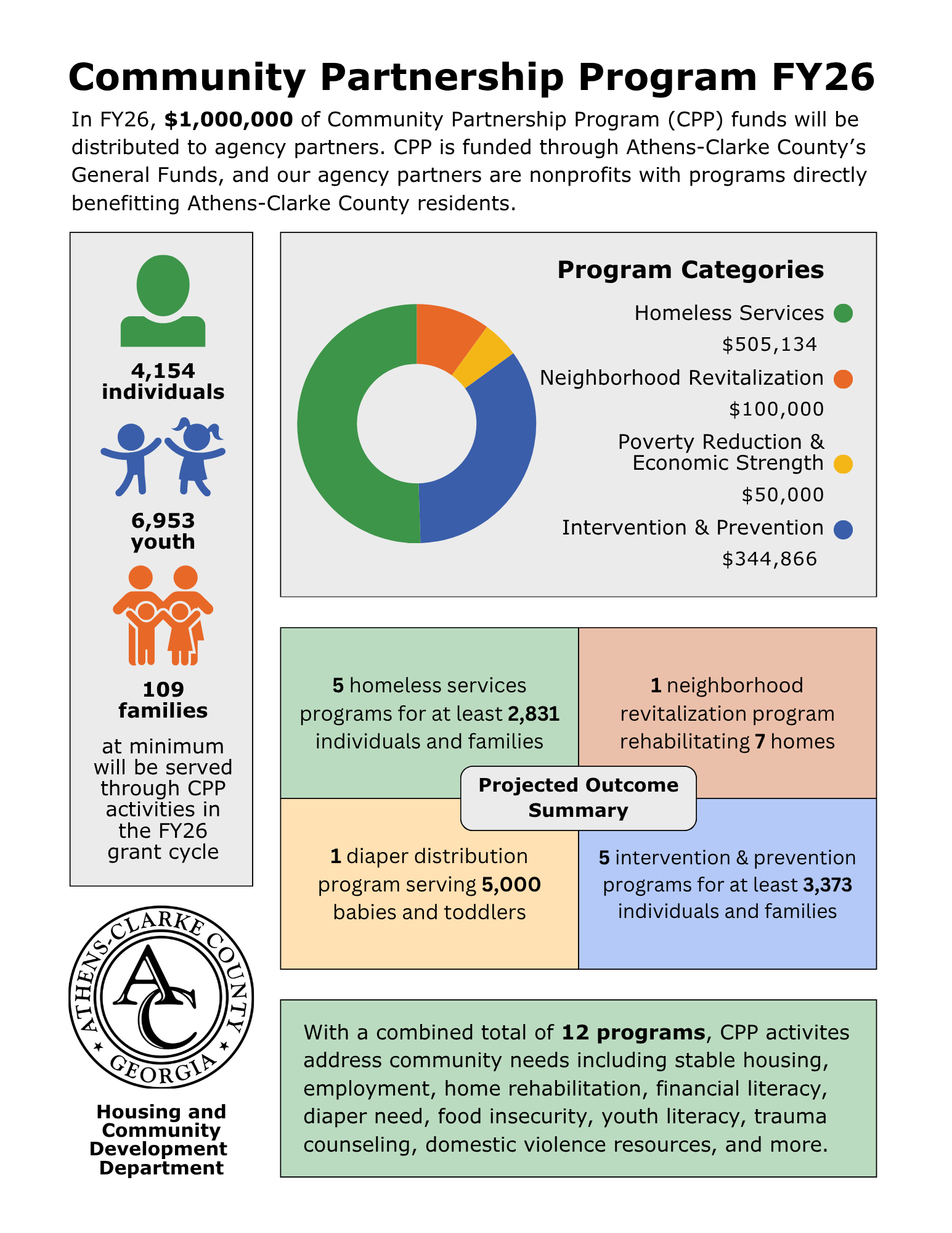 CPP FY26 Funded Programs Statistics